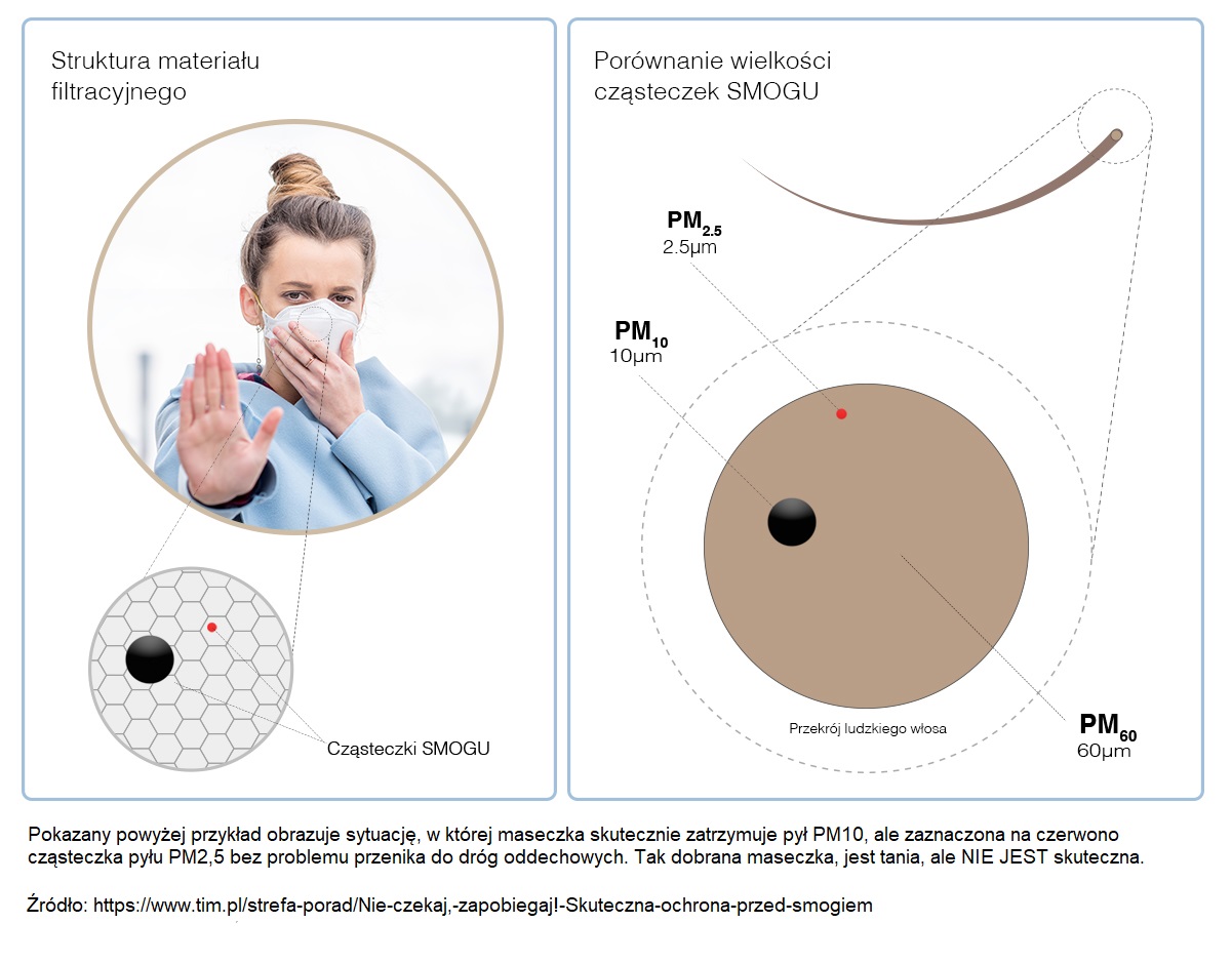 Porównanie PM2.5 z PM10 SMOG