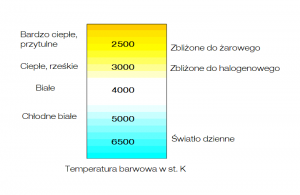 Zobrazowanie temperatury barwowej