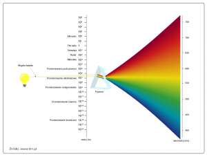 Promieniowanie elektromagnetyczne - zakres