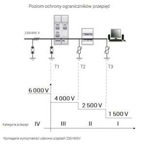 Wymagana wytrzymałość udarowa urzadzeń
