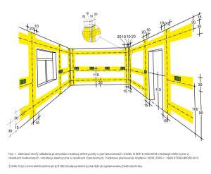 Strefy układania przewodów instalacji elektrycznej w pomieszczeniach
