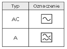 oznaczenie typu wyzwalania A i AC