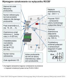 Wymagane oznaczenie aparatury elektrycznej na przykładzie wyłącznika RCCB