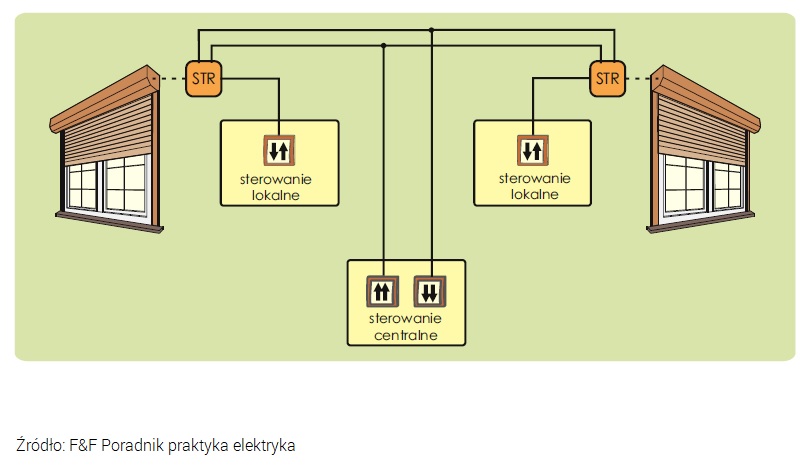 Grupowe i lokalne sterowanie roletami z wykorzystaniem sterowników STR