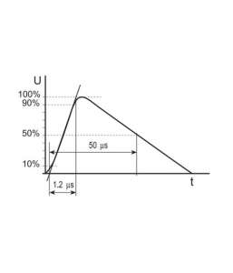 Wykres narastania i opadania udaru o kształcie 1.2/50 µs