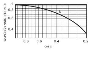 Współczynnik redukcji cos fi