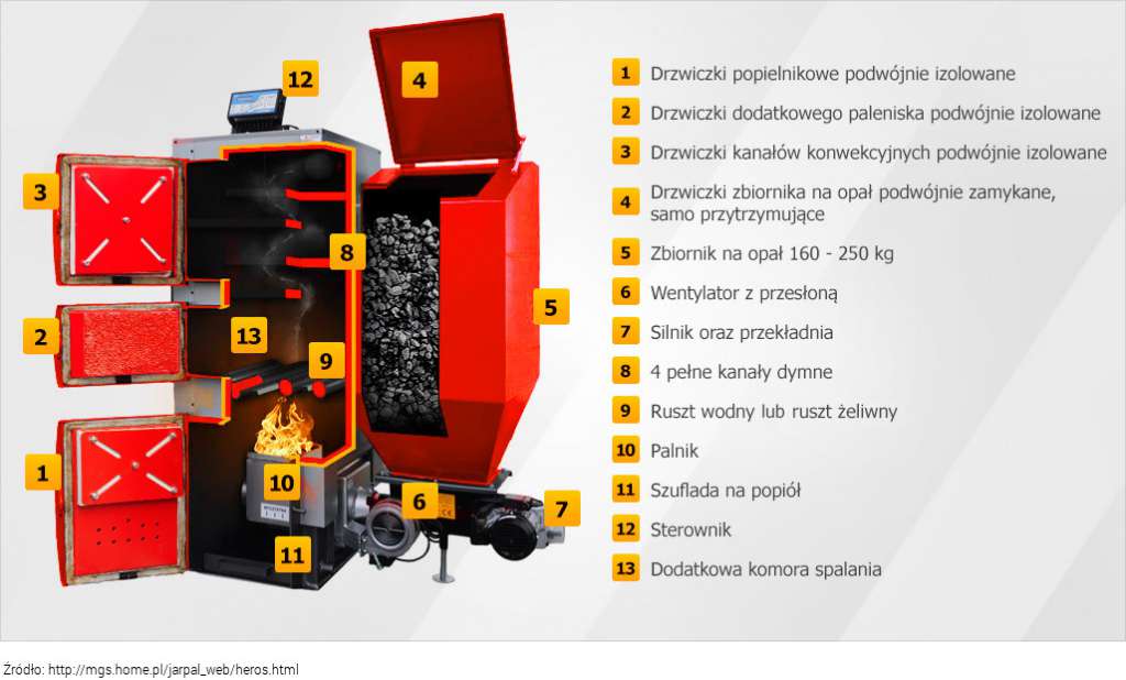 Wewnętrzna budowa kotła CO