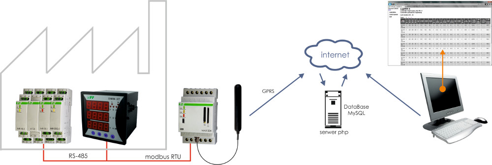 Przykład połączeń urządzeń w sieci meternet