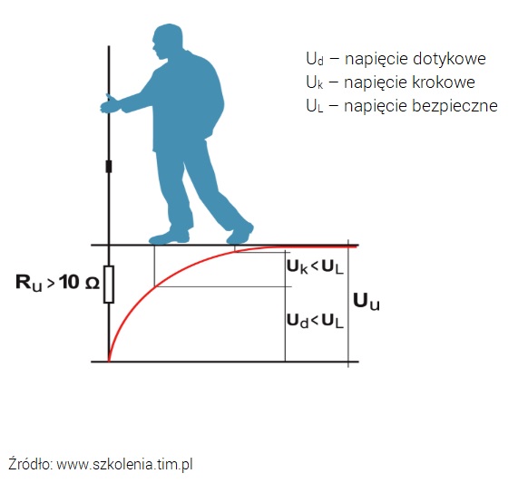 Nieuziemione metalowe elementy a napięcie dotykowe i krokowe