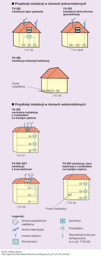 Przykłady instalacji antenowych Legrand