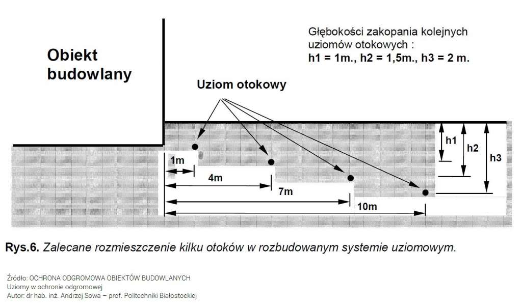 Ochrona odgromowa obiektów budowlanych