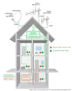 Schemat instalacji okablowania teletechnicznego typu podwójnej gwiazdy w domu.