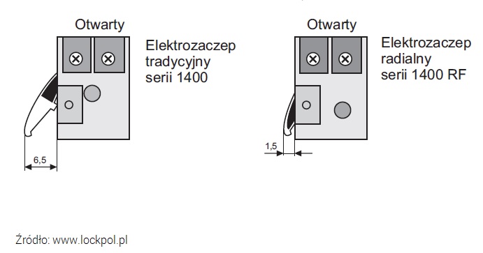 wychylenie języka elektrozaczep tradycyjny i radialny