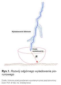 W co uderzy piorun? Decyzja podejmowana jest 20 do 60 metrów nad ziemią.