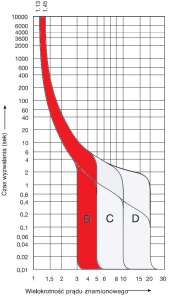 Porównanie charakterystyk wyzwalania wyłączników nadprądowych