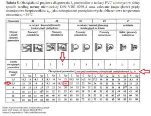 Obciążalność długotrwała przewodów oraz zalecane największe prądy znamionowe zabezpieczeń 