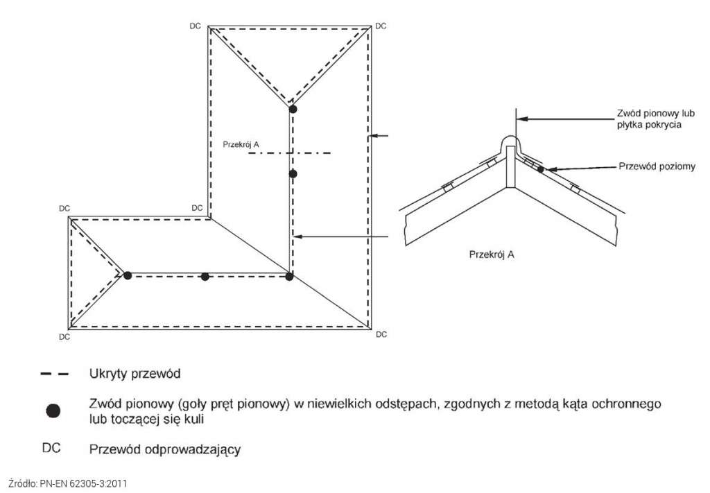 Instalacja odgromowa zamontowana pod dachem, zgodna z obowiązującymi normami