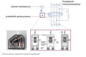 Schemat blokowy wyłącznika różnicowoprądowego o działaniu bezpośrednim