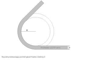 Sposób obliczania minimalnego promienia gięcia kabla lub przewodu