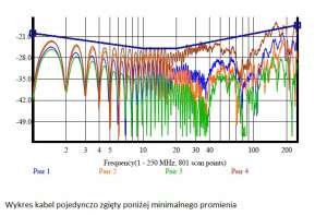 wynik pomiaru tego parametru dla każdej z 4 par kabla U/UTP kat. 6