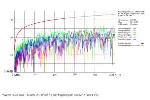 Skrętka U/UTP cat. 6 wykres impedancji z aproksymacją do 500 MHz