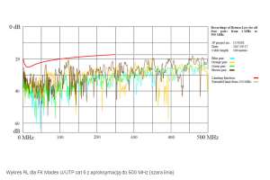 Skrętka Madex U/UTP kat. 6 z aproksymacją do 500 MHz