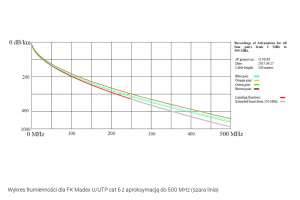 Kabel U/UTP kat. 6 Madex z aproksymacją do 500 MHz