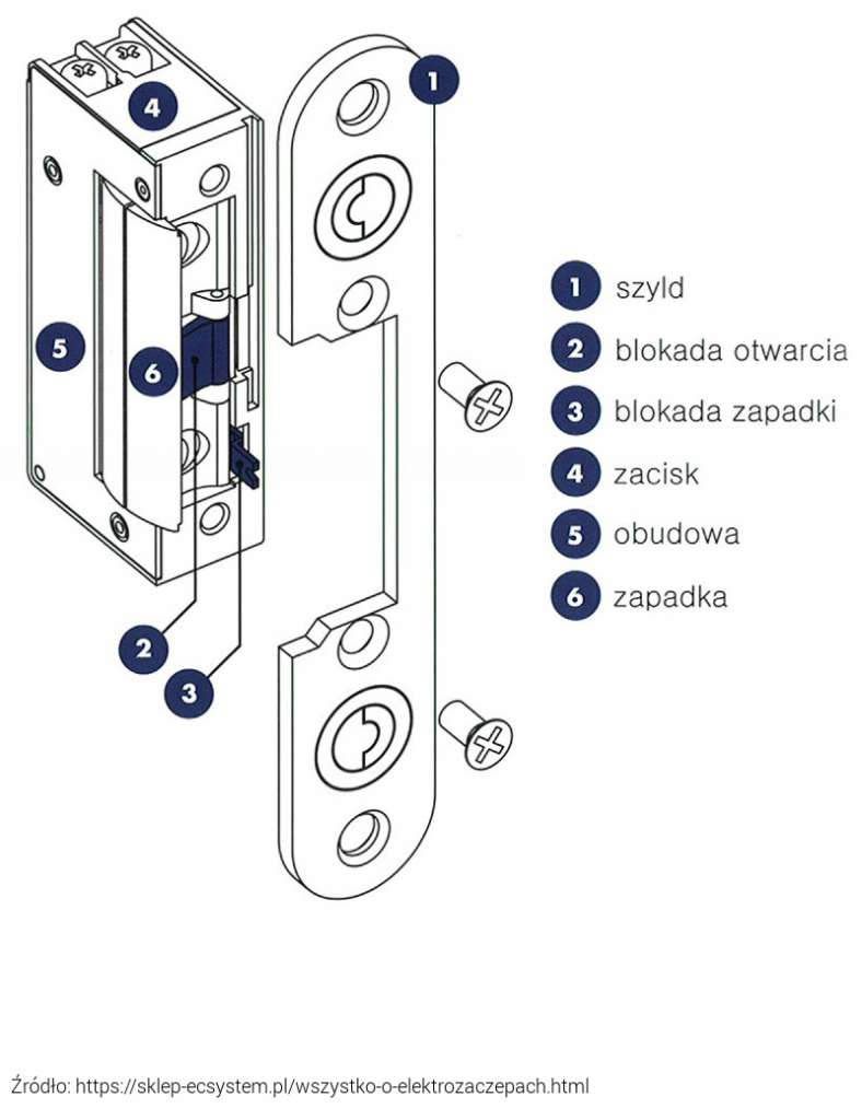 Budowa elektrozaczepu