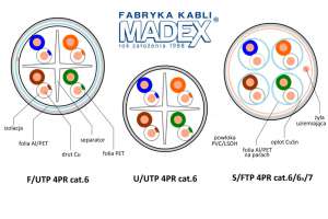 Budowa wewnętrzna kabli teleinformatycznych F/UTP; U/UTP; S/FTP