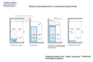 Wymiary stref ochronnych w łazience