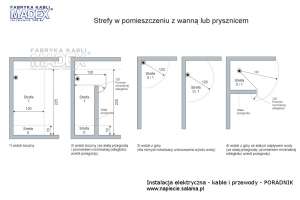 Strefy IP w pomieszczeniu z wanną lub prysznicem