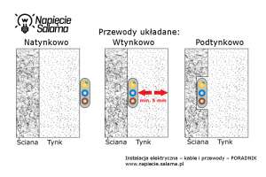 Sposoby układania przewodów w instalacji elektrycznej