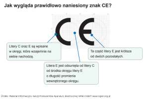 Jak wygląda prawidłowo naniesiony znak CE