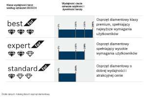 Jaką diamentową tarczę wybrać? Klasa wydajności.