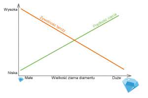 Diamentowa tarcza tnąca - zależność prędkości cięcia od wielkości diamentów