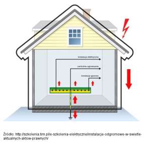 Rozpływ prądów piorunowych w budynku
