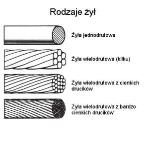 Średnica żyły - jak zmierzyć w przypadku przewodów wielodrutowych czyli linek?