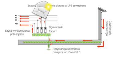 Dlaczego piorun wprowadza się celowo do szyny wyrównania potencjałów