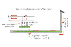 Zasada działania ograniczników przepięć SPD podczas uderzenia pioruna
