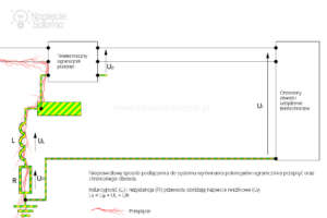 Błędny sposób podłączenia do systemu uziemienia zabezpieczeń przeciwprzepięciowych