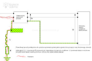 Prawidłowy sposób podłączenia do systemu uziemienia zabezpieczeń przeciwprzepięciowych
