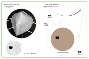 SMOG jak dobrać właściwą maseczkę?