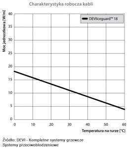 Charakterystyka mocy w zależności od temperatury kabli Devi-iceguard 18
