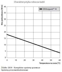 Charakterystyka robocza kabli samoograniczających DEVIiceguard 18