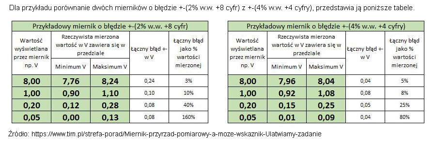 Dokładność pomiarowa mierników cyfrowych