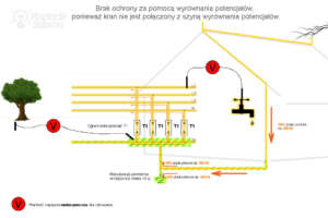 Ogranicznik przepięć, a piorunochronne połączenia wyrównawcze?