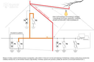 Przykład błędnie zamontowanych ograniczników przepięć