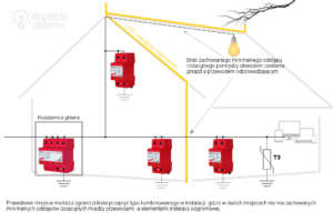 Prawidłowe miejsce montażu ograniczników przepięć typu kombinowanego
