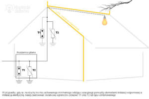 Przykład montażu ograniczników przepięć w przypadku braku zachowanego minimalnego odstępu izolacyjnego 