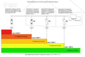 Kategorie przepięć. Maksymalny poziom ochrony ograniczników przepięć